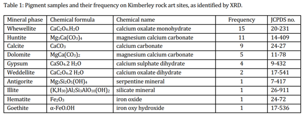 Corrosion Rocks Corrosion Of Rock Art In Western Australia: Alteration Of Pigments And ...